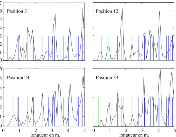Fig. 1.25 – Evolution des orbites (c) (vert) et (d) (rouge) pour les positions 3, 12, 24 et 33 du diffuseur.