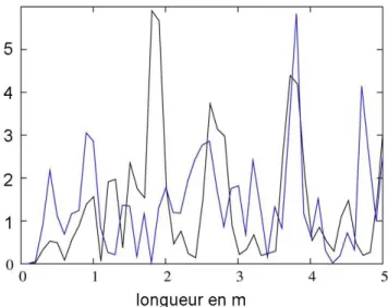 Fig. 1.26 – Spectres de longueurs correspondant à deux positions différentes du diffuseur en cavité chaotique