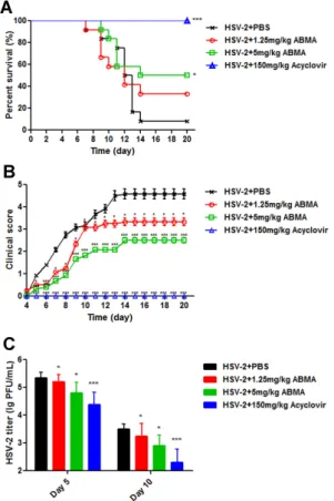Figure 8. Antiviral efficacy of ABMA against intravaginal HSV-2 challenge in BALB/c mice