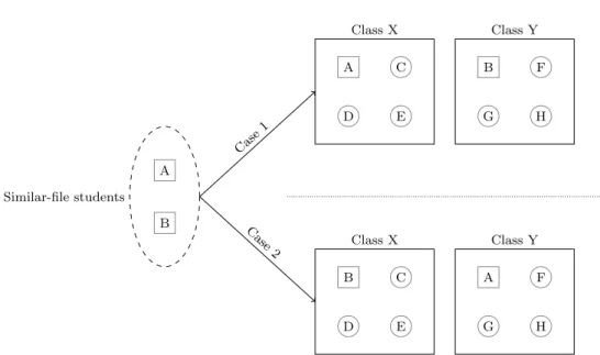 Figure I: Class assignment of similar-file students