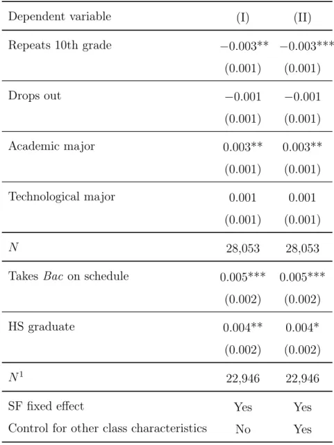 Table V: Effect of persistent classmates on high school out- out-comes with and without controlling for other class  characteris-tics