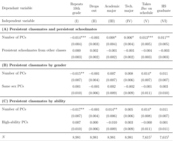 Table VII: Which peers do matter? Decomposition of the PC effect on students at risk. Dependant variable Repeats 10th grade Dropsout Academicmajor Tech