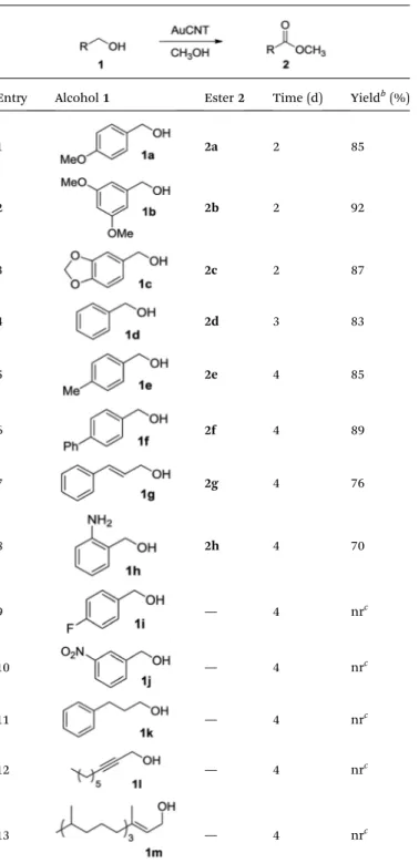 Table 2 Scope of the AuCNT-promoted oxidative esteri ﬁ cation of alcohols 1 a