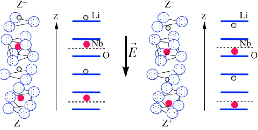 Fig. 1.6  Phases ferro-électriques du niobate de lithium.