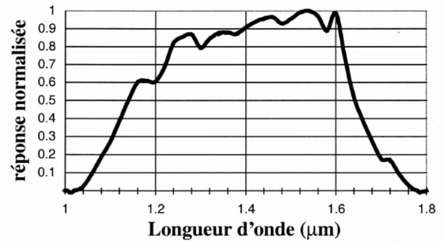 Fig. 1.11  Réponse spectrale normalisée de la chaîne de détection à 1530 nm.