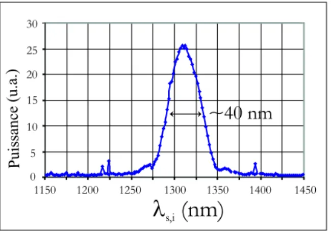 Fig. 1.15  Spectre de uorescence paramétrique mesuré en sortie du guide PPLN utilisé à Genève.