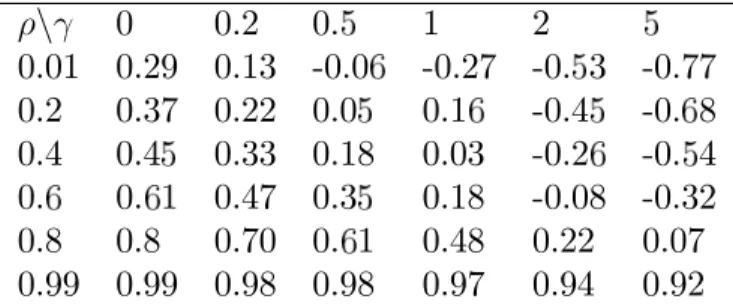 Table 2b Employment autocorrelation at the optimal choice of d: Same parameters as Table 1