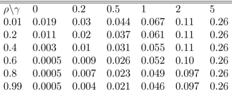 Table 3 Cross-sectional log employment variance at the optimal choice of d: Same parameters as Table 1
