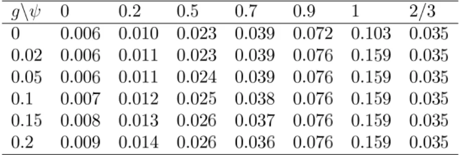 Table 9 reports the corresponding volatility of output. For   &lt; 1+ (1 1 ) = 2=3; selectivity grows with g; and we observe that this is associated with an increase in volatility