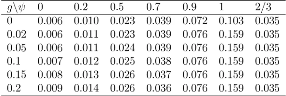Table 9 reports the corresponding volatility of output. For   < 1+ (1 1 ) = 2=3; selectivity grows with g; and we observe that this is associated with an increase in volatility