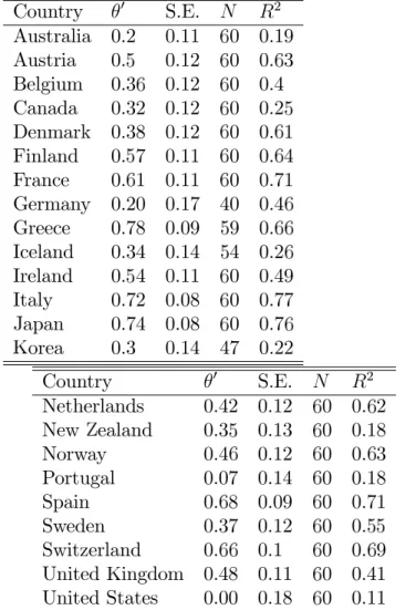Table A1 Regression results for estimating the persistence parameter in the aggregate labor/capital ratio
