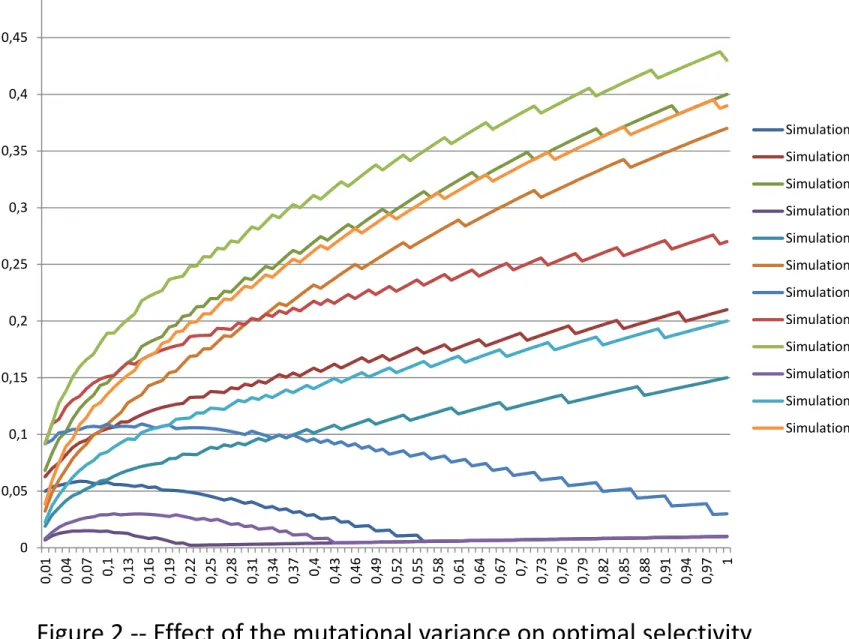 Figure 2 -- Effect of the mutational variance on optimal selectivity   (( 1/ 1+δ  on the vertical axis) 