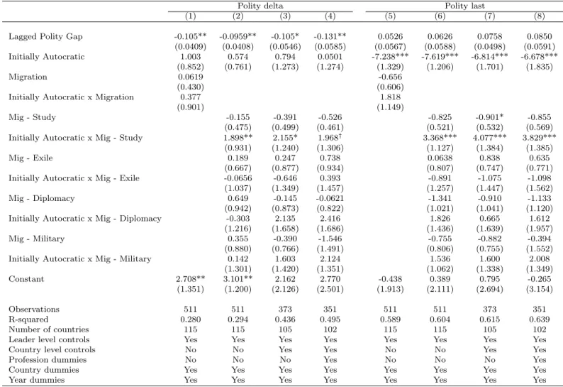 Table 8: Alternative outcomes