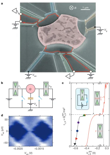 Figure 1 | Tunable quantum connection to a metallic island. a, Coloured  sample micrograph