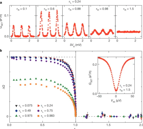 Figure 2b shows Δ  Q versus τ R  at T  ≈  17 mK, with each set of symbols  corresponding to a different tuning of the second QPC ( τ L   ∈   {0.075,  0.24, 0.49, 0.75, 0.975, 0.983})