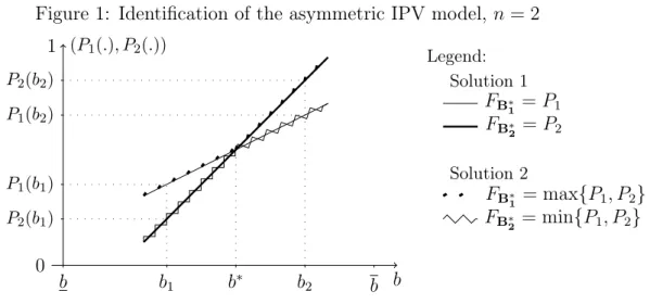 Figure 1: Identification of the asymmetric IPV model, n = 2