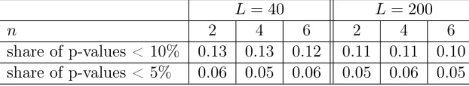 Table 2: Performance of the asymptotic version of the test based on the Means. 5000 replications for the simulated statistics.