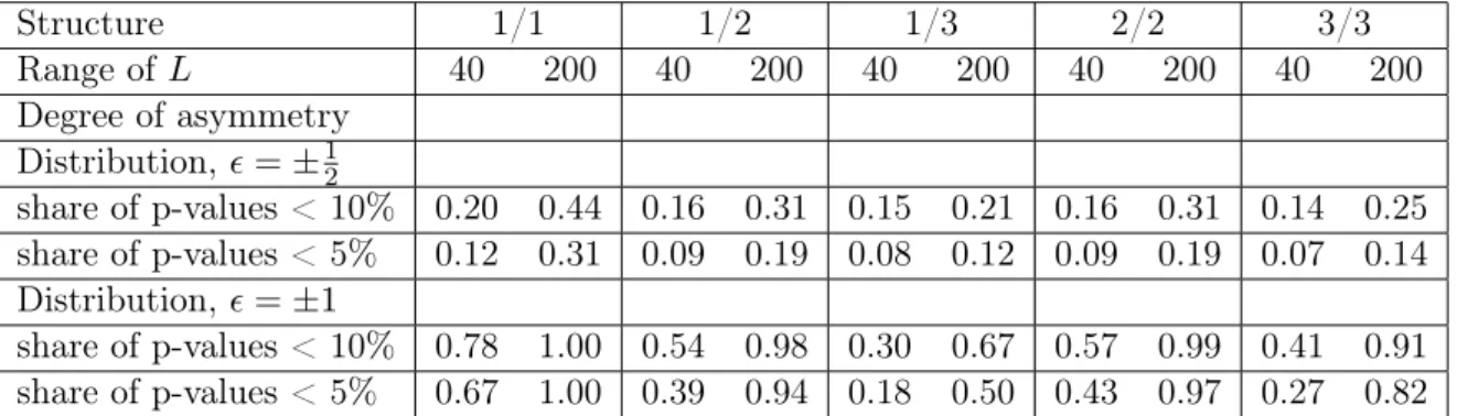 Table 3: Monte Carlo Results. Test based on Means. 5000 replications for each experiment.