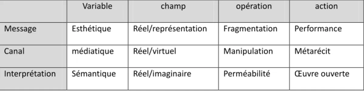 Tableau 1 : le design interactif selon les 3 variables  