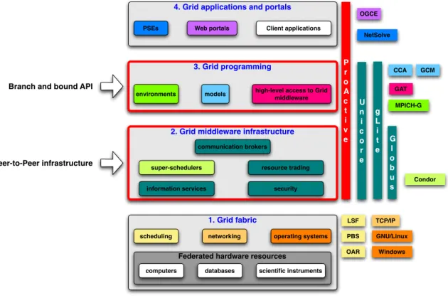 Figure 2.1: Positioning of this thesis within the Grid layered architecture