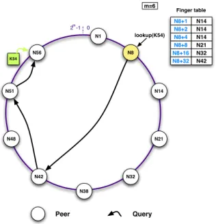 Figure 2.5: Structured with DHT peer-to-peer network