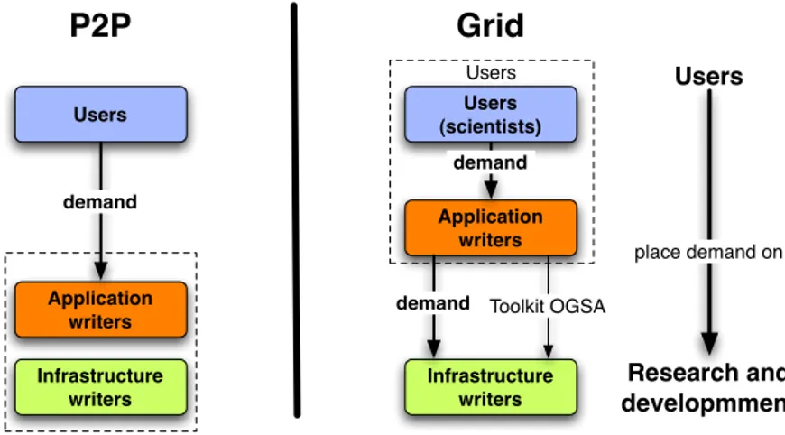 Figure 2.6: Peer-to-Peer and Grid computing communities drive technology development Table 2.1 summarizes the basic differences between Grid computing and P2P