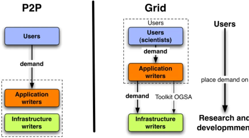 Figure 2.6: Peer-to-Peer and Grid computing communities drive technology development Table 2.1 summarizes the basic differences between Grid computing and P2P
