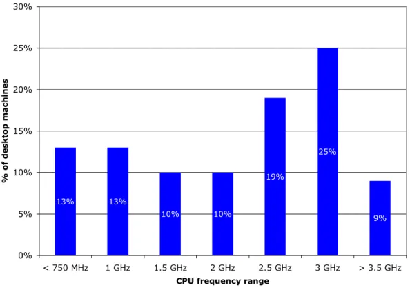 Figure 3.3: Desktop Grid: CPU frequencies of the desktop machines