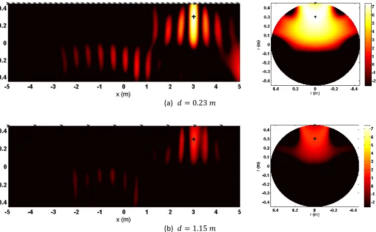 Figure 3.  Directivity function (dB) in the plane 