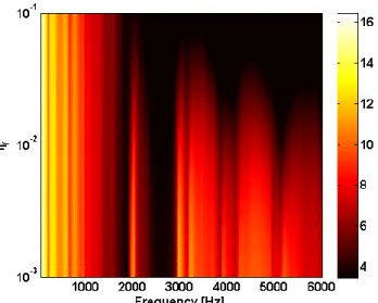 Figure 6. Array gain (dB) in function of the frequency and the fluid damping loss factor