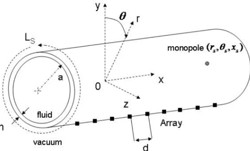 Figure 1. Representation of the problem in cylindrical coordinates. 