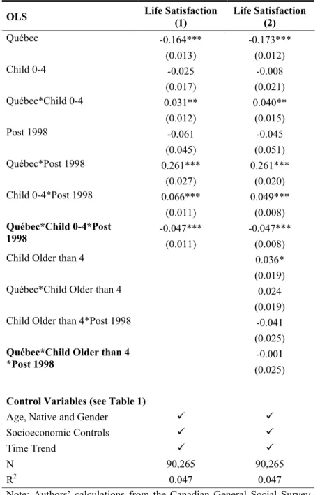 Table 2 - Childcare Policies and Life Satisfaction 
