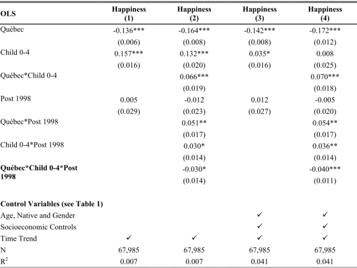 Table 3 - Relationship Between Childcare Policies in Québec and Happiness  OLS  Happiness                                     (1)  Happiness                                   (2)  Happiness                                  (3)  Happiness                   