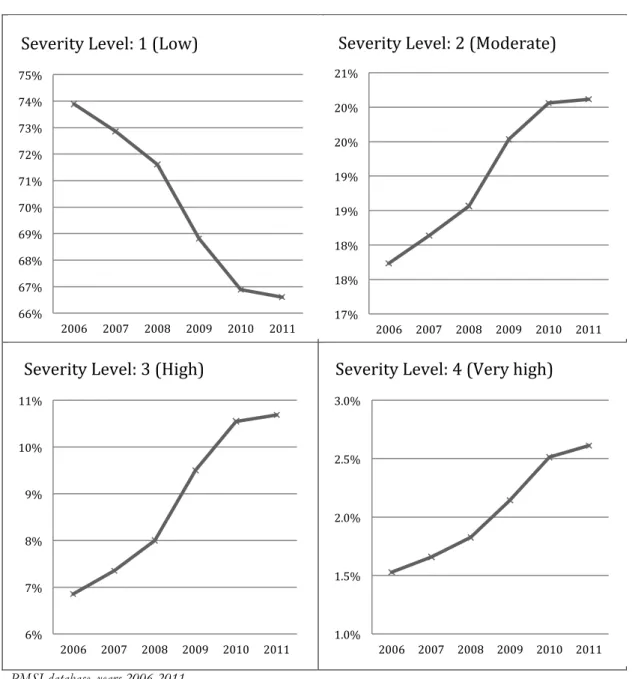 Figure 1: Trend by level of Severity 