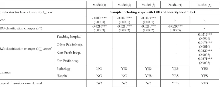 Table 3: Least square model  