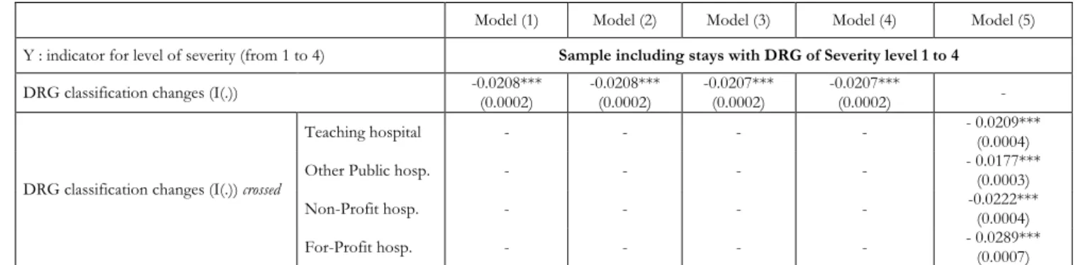 Table 4: Ordered probit model (Coefficients) 