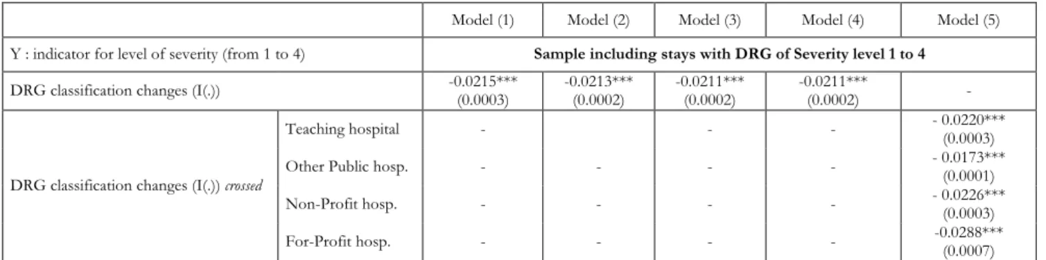 Table A3: Ordered probit model (Marginal effects) _ Sample from year 2008 to year 2010 