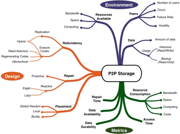 Figure 1.6: Sketch of the peer-to-peer storage system evaluation: design decisions, envi- envi-ronmental variables and analyzed metrics.