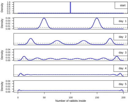 Figure 2.5: Probability density function of rabbits for the first 5 iterations. At the begin- begin-ning, the state vector X ( 0 ) (on top) is exactly with half of the rabbits inside