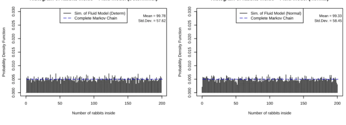 Figure 2.7: Probability density function of rabbits using the Fluid models (N = 200 and equal probabilities 0.5)