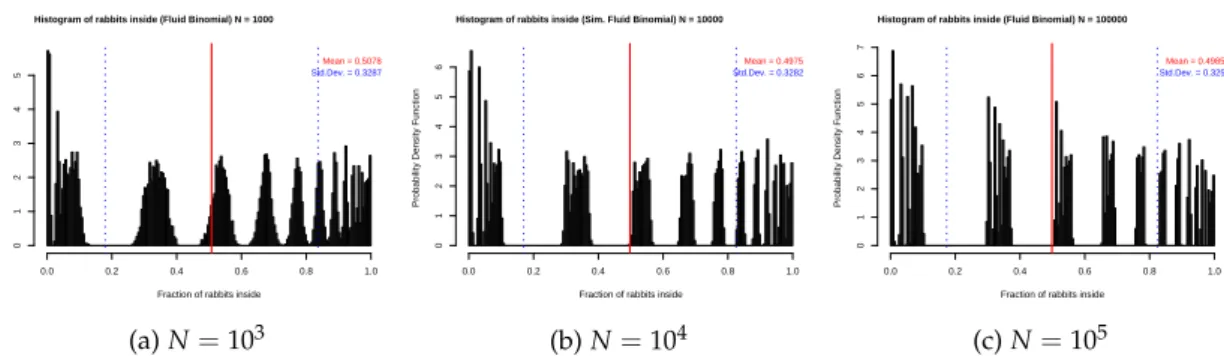 Figure 2.9: Probability density function of rabbit population using the binomial Fluid model, with same parameters as Figure 2.8, but with increasing values of N