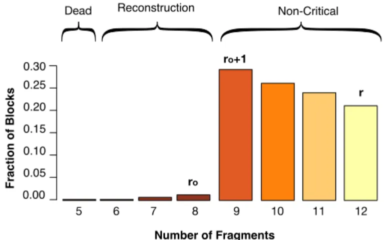 Figure 3.2: Distribution of blocks’ redundancy level at the steady state. Parameters N = 2000, B = 2 · 10 5 , s = 6, r = 6 r 0 = 2, MTTF = 180 days, θ = 18 hours.