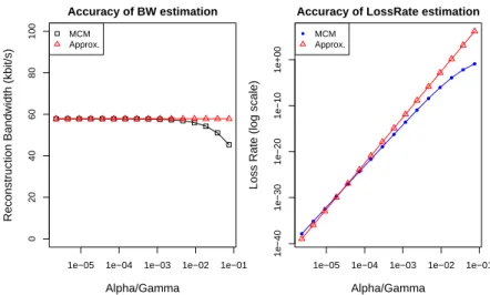 Figure 3.5: Accuracy of estimations for different ratios α/γ.