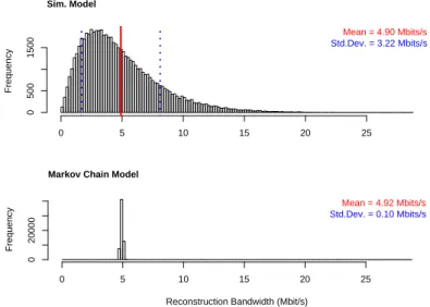 Figure 4.1: Histogram of the bandwidth used by reconstructions. Top: Simulation Model