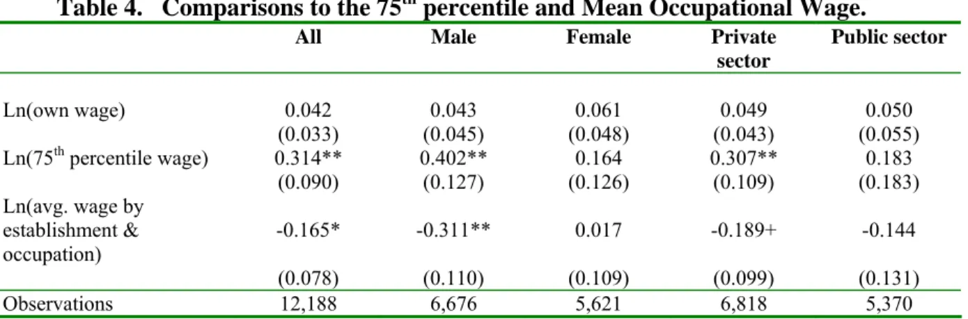 Table 4.   Comparisons to the 75 th  percentile and Mean Occupational Wage. 