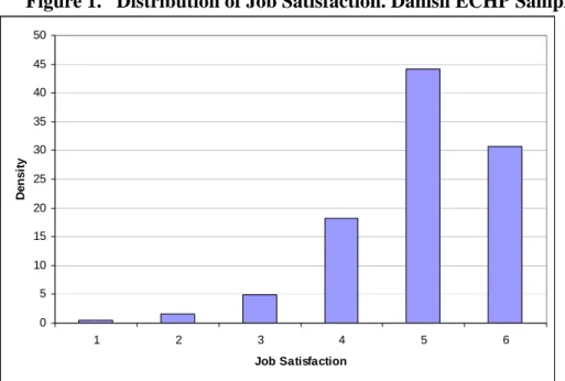 Figure 1.   Distribution of Job Satisfaction. Danish ECHP Sample, 1994-2001. 