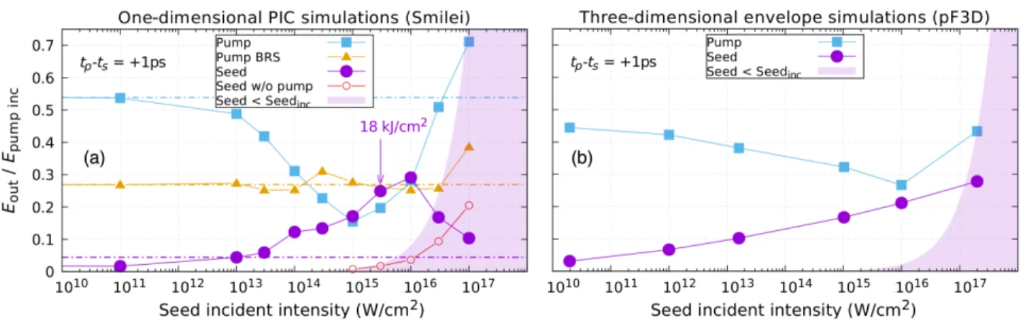 FIG. 9. Simulations, output energies versus seed incident intensity. (a) 1D PIC ( SMILEI ) and (b): 3D-envelope ( P F 3 D) simulations, with the same laser parameters as in Fig