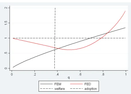 Figure 1: Long run equilibria with low technology adoption costs