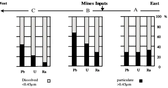 Figure 3. Mean distribution of  238 U,  226 Ra and  210 Pb between particulate (&gt;0.45 µm) and dissolved (&lt;0.45 µm) fractions