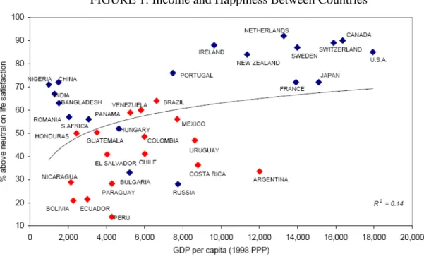 FIGURE 1: Income and Happiness Between Countries 